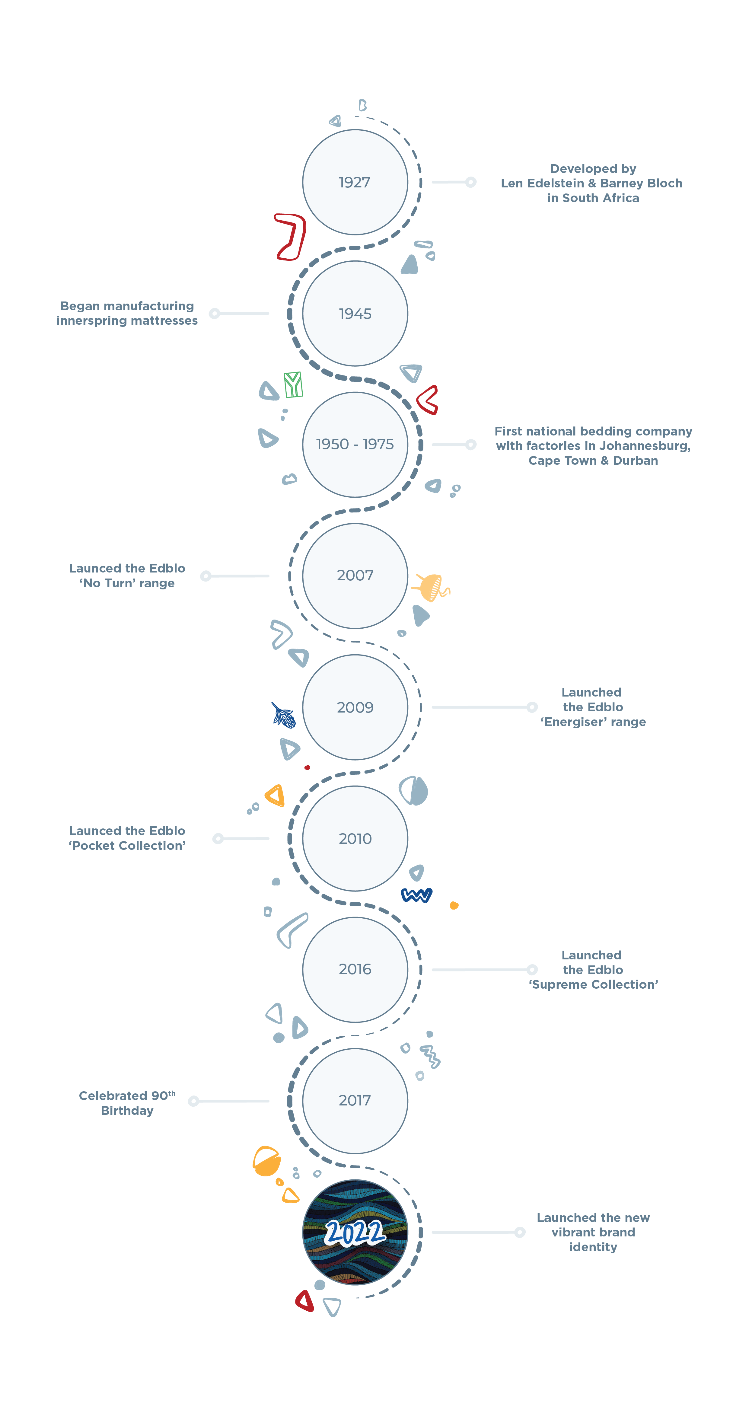 Edblo About Us Timeline